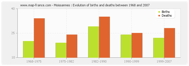 Moissannes : Evolution of births and deaths between 1968 and 2007