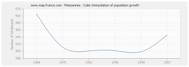 Moissannes : Cubic interpolation of population growth