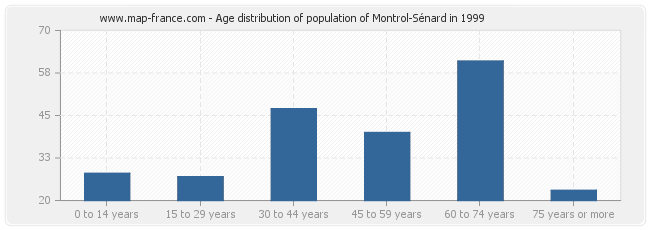 Age distribution of population of Montrol-Sénard in 1999