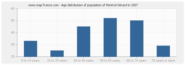 Age distribution of population of Montrol-Sénard in 2007