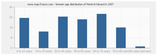 Women age distribution of Montrol-Sénard in 2007