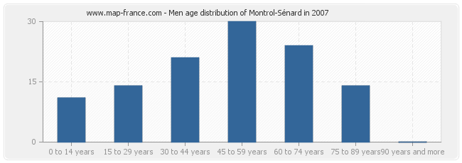 Men age distribution of Montrol-Sénard in 2007