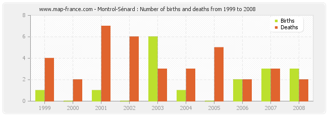 Montrol-Sénard : Number of births and deaths from 1999 to 2008