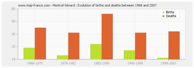 Montrol-Sénard : Evolution of births and deaths between 1968 and 2007