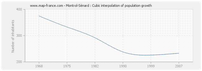 Montrol-Sénard : Cubic interpolation of population growth