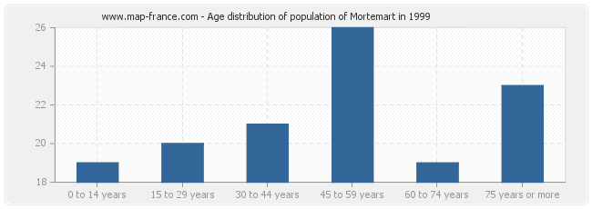 Age distribution of population of Mortemart in 1999