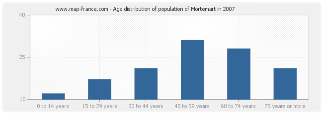 Age distribution of population of Mortemart in 2007