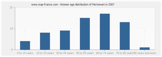 Women age distribution of Mortemart in 2007
