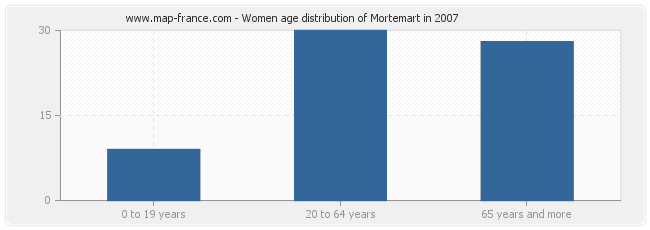 Women age distribution of Mortemart in 2007