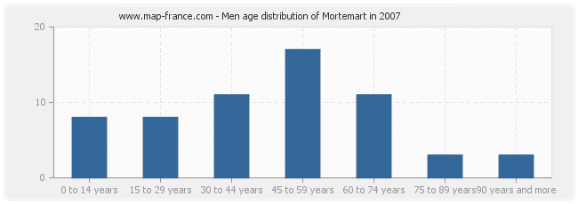 Men age distribution of Mortemart in 2007