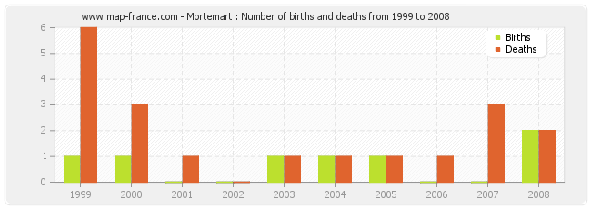 Mortemart : Number of births and deaths from 1999 to 2008
