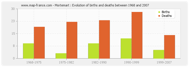 Mortemart : Evolution of births and deaths between 1968 and 2007