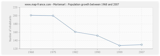 Population Mortemart