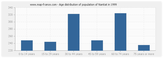 Age distribution of population of Nantiat in 1999