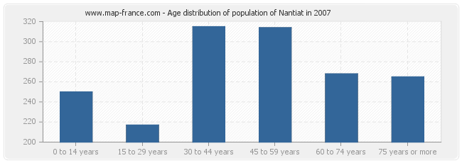 Age distribution of population of Nantiat in 2007