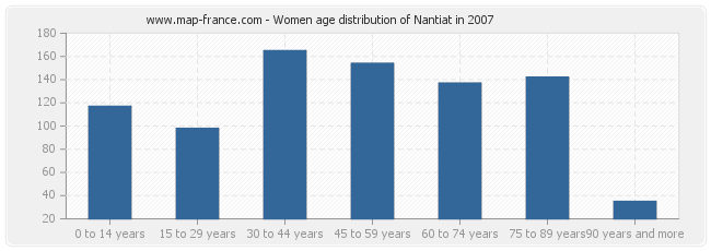 Women age distribution of Nantiat in 2007