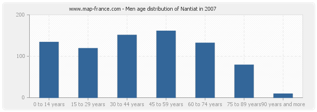 Men age distribution of Nantiat in 2007