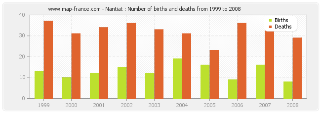 Nantiat : Number of births and deaths from 1999 to 2008