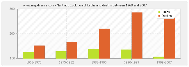 Nantiat : Evolution of births and deaths between 1968 and 2007