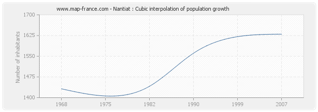 Nantiat : Cubic interpolation of population growth