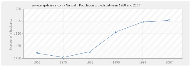 Population Nantiat