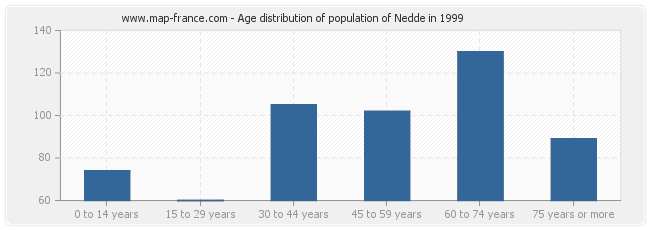 Age distribution of population of Nedde in 1999