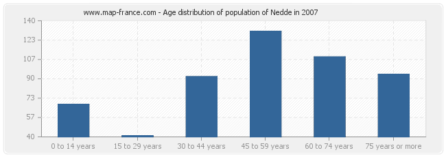 Age distribution of population of Nedde in 2007