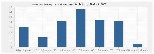 Women age distribution of Nedde in 2007