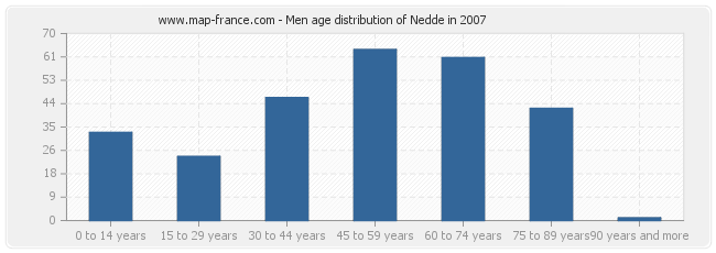 Men age distribution of Nedde in 2007