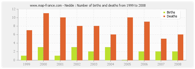 Nedde : Number of births and deaths from 1999 to 2008