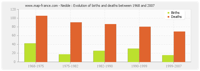 Nedde : Evolution of births and deaths between 1968 and 2007