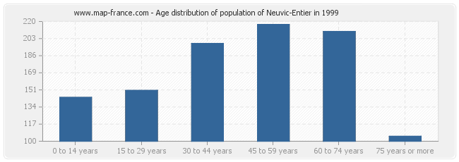 Age distribution of population of Neuvic-Entier in 1999