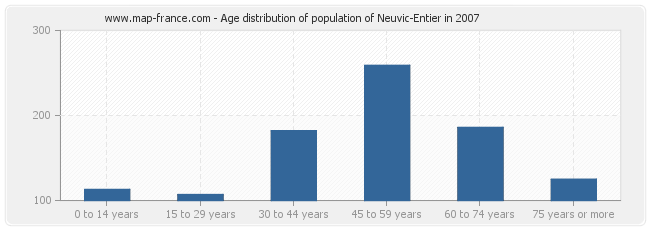 Age distribution of population of Neuvic-Entier in 2007