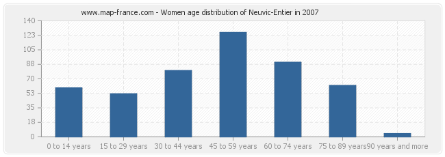Women age distribution of Neuvic-Entier in 2007