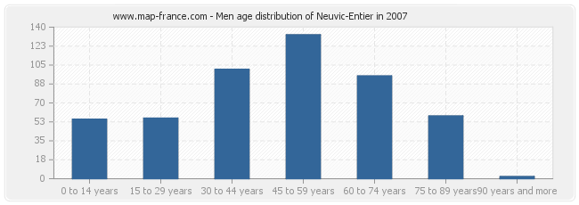 Men age distribution of Neuvic-Entier in 2007