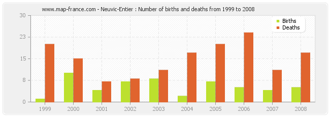 Neuvic-Entier : Number of births and deaths from 1999 to 2008