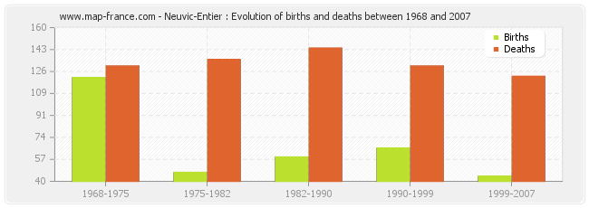 Neuvic-Entier : Evolution of births and deaths between 1968 and 2007