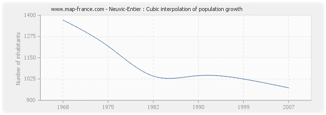Neuvic-Entier : Cubic interpolation of population growth