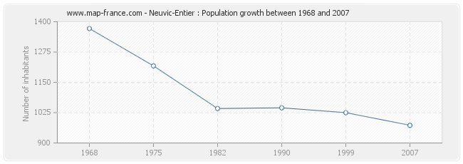 Population Neuvic-Entier