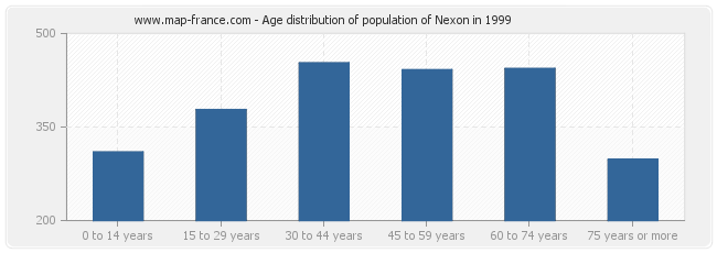 Age distribution of population of Nexon in 1999