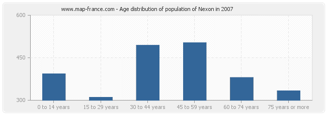 Age distribution of population of Nexon in 2007