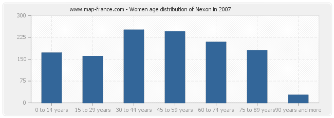 Women age distribution of Nexon in 2007