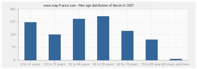 Men age distribution of Nexon in 2007