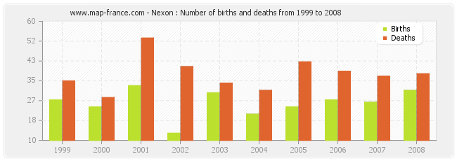 Nexon : Number of births and deaths from 1999 to 2008