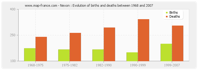 Nexon : Evolution of births and deaths between 1968 and 2007
