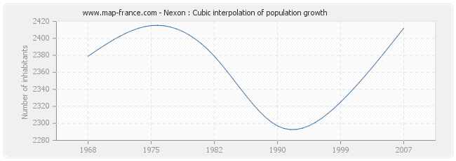 Nexon : Cubic interpolation of population growth