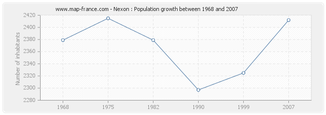 Population Nexon