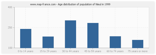 Age distribution of population of Nieul in 1999