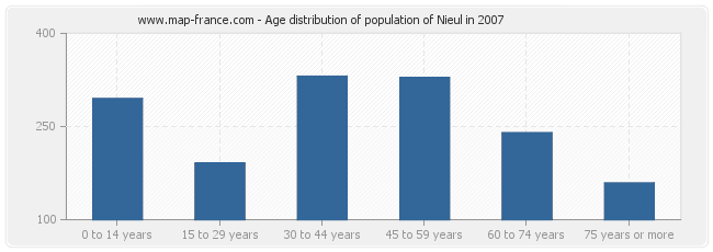 Age distribution of population of Nieul in 2007