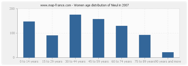Women age distribution of Nieul in 2007